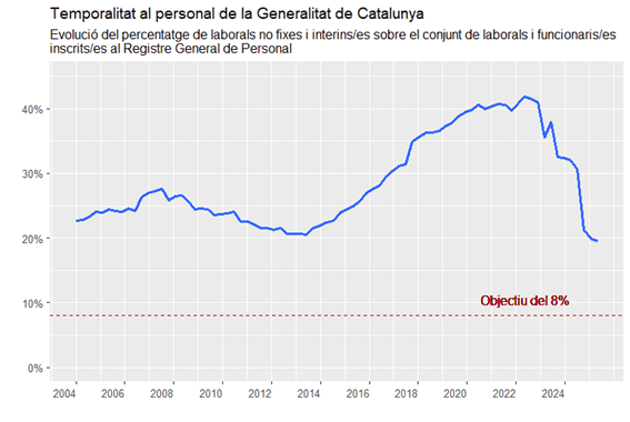 temporalitat al personal de la Generalitat de Catalunya: Evolució del percentatge de laborals no fixes i interins
