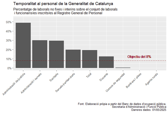temporalitat al personal de la Generalitat de Catalunya: percentatge de laborals no fixes i interins