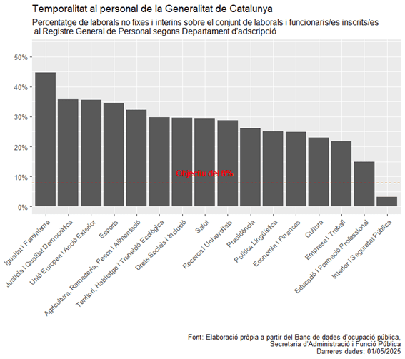 temporalitat al personal de la Generalitat de Catalunya: percentatge de laborals no fixes i interins sobre el conjunt