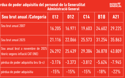 2025, un altre any perdut en matèria de poder adquisitiu