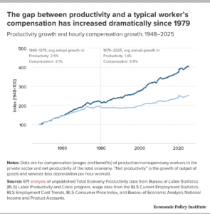 salaris i productivitat a EUA 