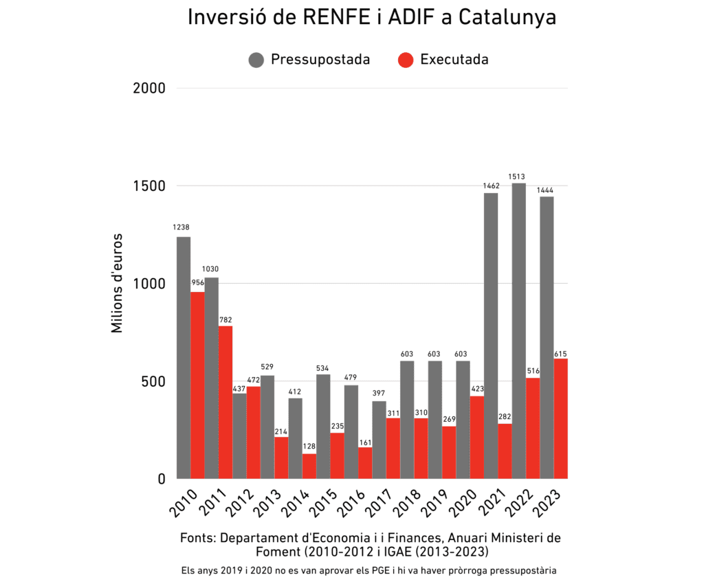 Comparativa d’inversions ferroviàries a Rodalies de Catalunya i Madrid segons dades d’Adif