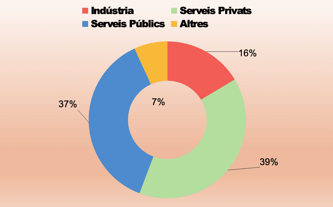 Gràfic de distribució de l’afiliació per federacions professionals