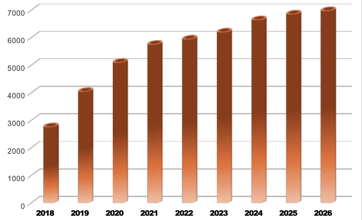 Gràfic d’evolució de l’afiliació des del 2018 fins al 2026