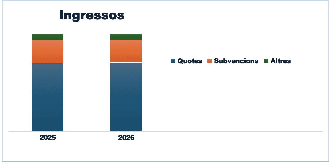 Gràfic d'ingressos 2025 de La Intersindical