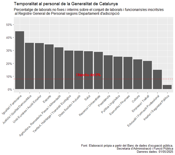 temporalitat al personal de la Generalitat de Catalunya: percentatge de laborals no fixes i interins sobre el conjunt
